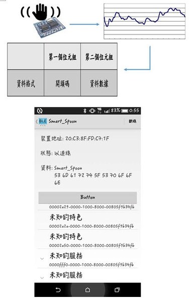 圖9 : (上)手機APP接收裝置資料示意圖;(下)手機端接收藍牙數據測試示意圖