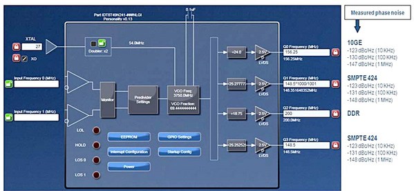 圖3 : 在對SMPTE設計作組態設定時,IDT Timing Commander GUI使用分數回饋PLL與整數和分數輸出分頻器混合的組合以產生所需的輸出頻率。