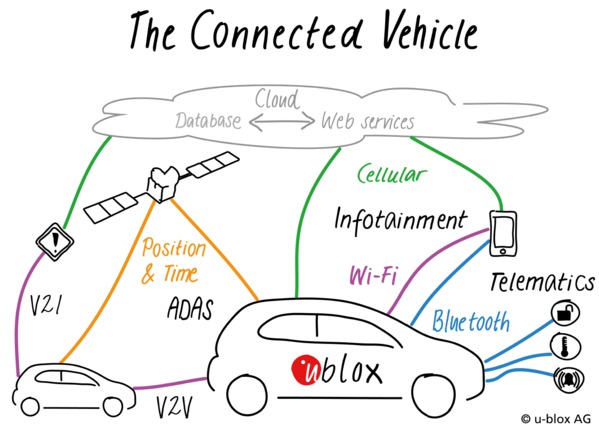 圖一 : IoT連網汽車將整合感測器、低成本處理、無線通訊、精密定位以及雲端分析,以實現V2X願景