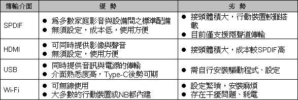 圖3 : 高解析數位音訊傳輸介面優劣比較表(資料來源:資策會MIC,2015年6月)
