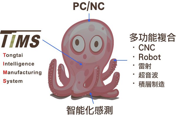 圖1 : 東台精機智能戰略方案就像章魚,有2套神經系統、3顆心臟、5億個感測元件與7手8腳。(source:東台精機)