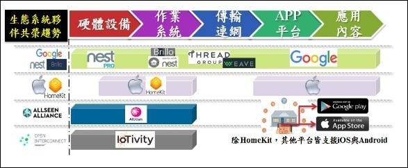圖3 : 資料來源:資策會MIC,2015年10月