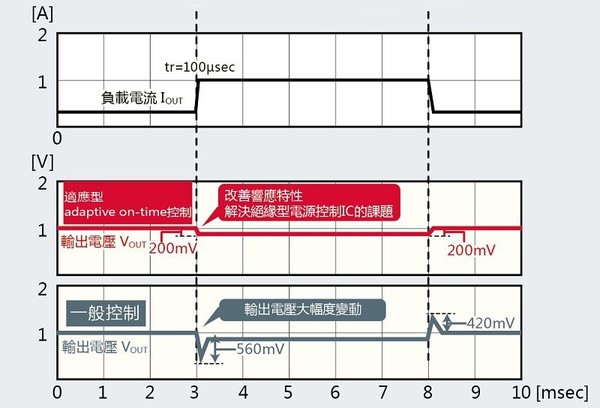 圖3 : adaptive on-time 控制的效果