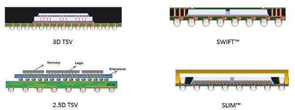 圖2 : Amkor’s wafer-based SiP offering. ( source: Amkor )
