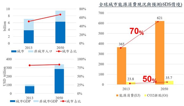 圖二 : 城市對能源消費影響持續擴大(Source:IEA 2016,IEK 2016整理)