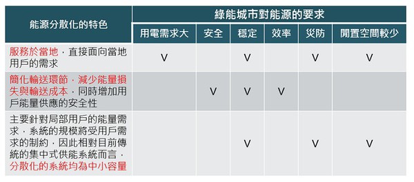 圖四 : 能源分散化的特色(Source:工研院IEK 2016/11)