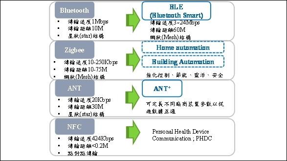 图二 : 医疗用短距无线传输术发展趋势 (资料来源:资策会MIC,2015年10月)