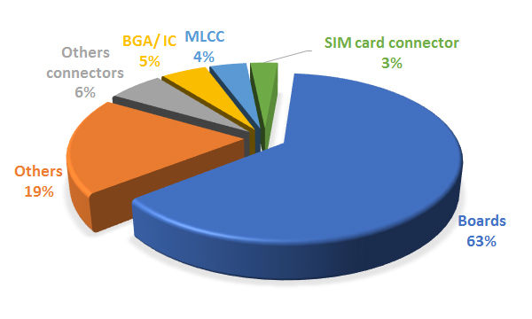 圖三 : 依據元件的材料與構成,可區分為:機板、BGA、IC、SIM card connectors、多層陶瓷電容(MLCC)、其他元件與其他連接器。