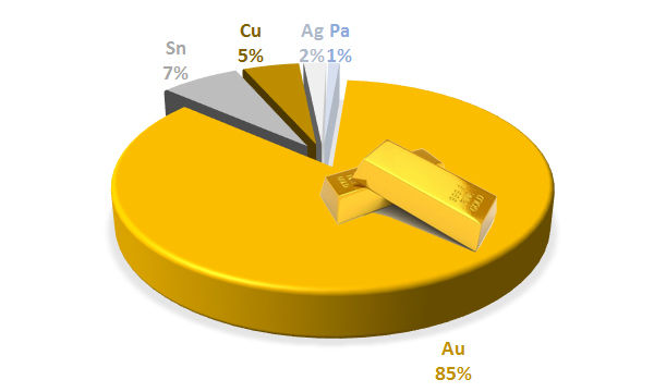 圖六 : 黃金佔了總回收金屬的85%,回收的價值顯著。