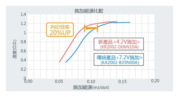 圖四 : KA2002-B35N10A系列、KR2002-D06N10A系列列印結果比較