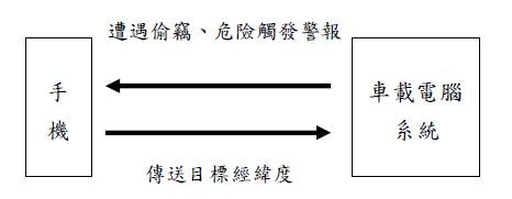圖一 : 由模糊控制系統判斷實際狀態是否符合必須觸發警報器。