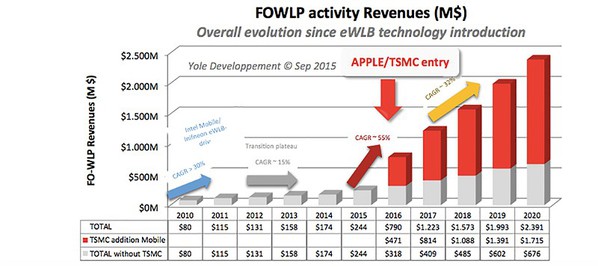圖四 : 到達2023年時,FOWLP封裝製程技術市場規模將會超過55億美元
