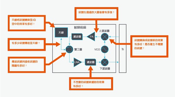 圖一 : 網路分析儀可用於驗證組件、子系統和系統級效能。(source:Tektronix.com)