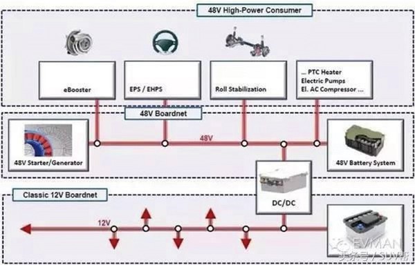 圖三 : 透過DC/DC轉換器,在架構出一層48V電壓的供電系統,達到48V/12V雙總成電壓。