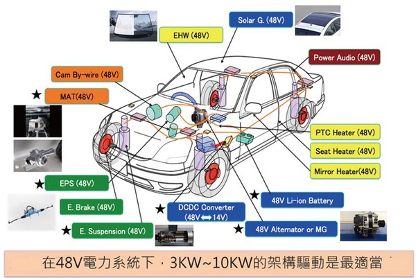 圖五 : 在48V電力系統下,3KW~10KW的架構驅動最適當。