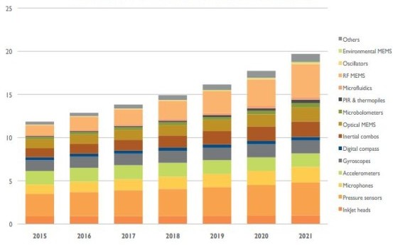 图一 : 2015-2021年全球MEMS市场预测(按照产品分类)
