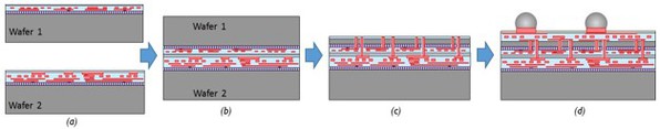 圖1 : 針對3D-SOC應用的介電層晶圓至晶圓接合的整合方案。圖左至圖右分別為:上下晶圓對準、接合、薄化並進行下一步製程,例如TSV(矽穿孔)的後穿孔蝕刻、穿孔、導線和RDL(線路重佈技術)。
