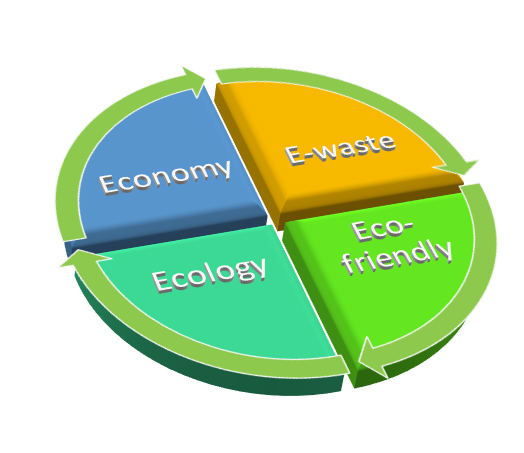 圖四 : E-waste、Eco-friendly、Ecology和Economy的循環示意圖