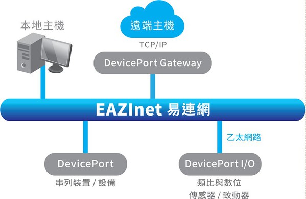 图1 : EAZInet采取标准乙太网封包技术传输,无须IP设定,随插即连。