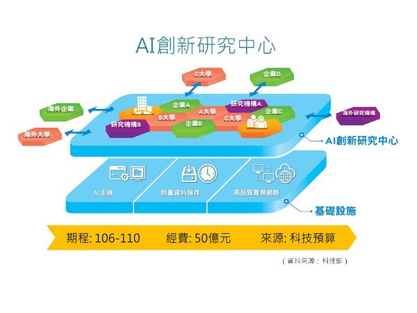 图1 : AI创新研究中心专案规划表