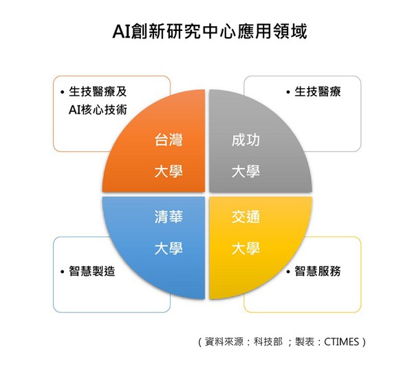 图2 : AI创新研究中心应用领域
