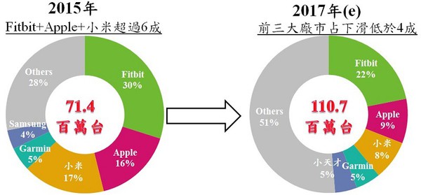 圖1 : 2015至2017年全球智慧腕帶式裝置市場品牌占有率變化 (資料來源:資策會MIC,2017年6月)