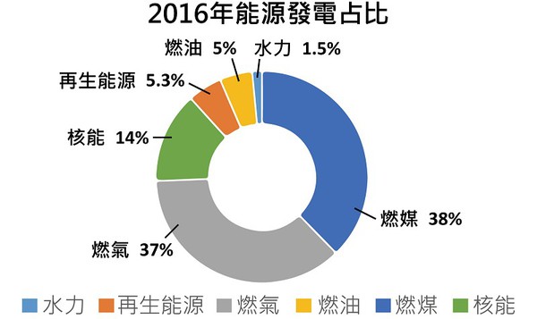 圖一 : 2016年能源發電占比(source: TrendForce, Aug., 2017)