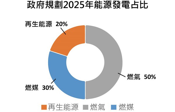 圖二 : 政府規劃2025年能源發電占比(source: TrendForce, Aug., 2017)