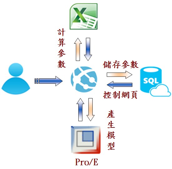 圖2 : 設計自動化系統架構(source:東培)
