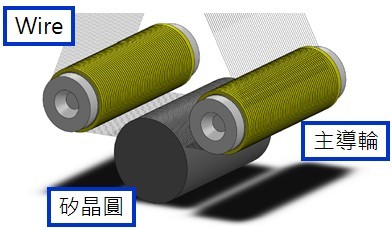 圖7 : 鑽石切割線專用的主導輪(source:東培)