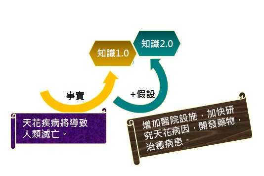 圖4 : 知識1.0和2.0:以天花(種牛痘)為例