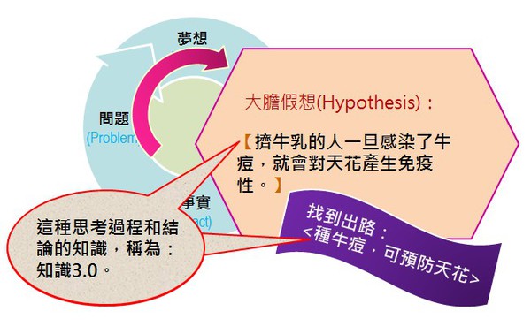圖7 :  基於大膽假想的思考過程和結論
