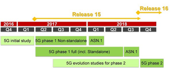 圖1 : 3GPP Release 15制定時程(Source:3GPP;拓墣產業研究院整理,2017/08)