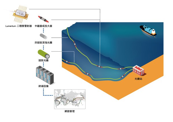 圖1 : 包括 Lumentum 二極體雷射器的海底光纜系統,傳遞大量互聯網和語音流量。