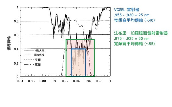圖3 : 使用具有窄頻寬的濾波器可以減少背景太陽光的干擾, 但同時需要窄頻寬雷射照射器從行業領導者處採購