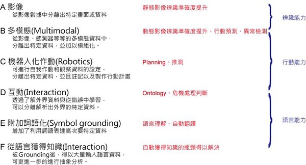 圖二 : 伴隨辨識技術提升,醫學領域也將出現大模的醫療變革(A)(source:東京大學工學系研究科)