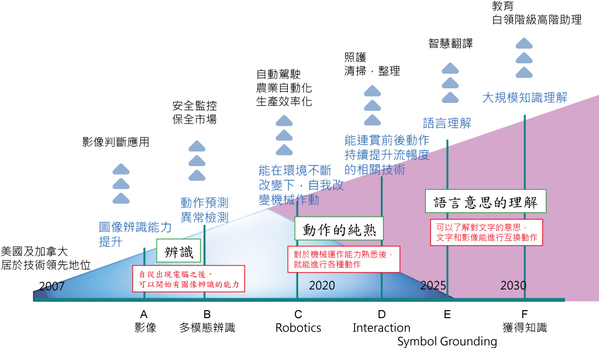 圖三 : 伴隨辨識技術提升,醫學領域也將出現大模的醫療變革(B)(source:東京大學工學系研究科)