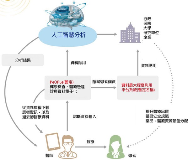 圖五 : 日本政府正進行規劃的患者資訊數據資料庫概念圖(source:日本ICT活用推進懇談會提言書)