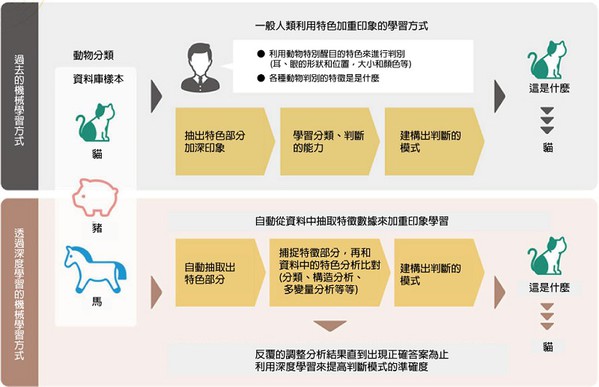 圖六 : 人工智慧透過機械式的方式來有規律地進行自我學習。(source:日經MEDICAL ONLINE)