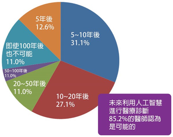圖八 : 預測人工智慧導入醫療時間的醫師比例 (source:日經MEDICAL)