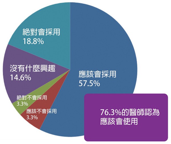 圖九 : 使否會採用人工智慧協助醫療行為的醫師比例 (source:日經MEDICAL)