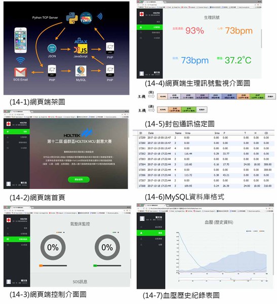圖14 : 網頁端架圖;網頁端首頁;網頁端控制介面圖;網頁端生理訊號監視介面圖;封包通訊協定圖;MySQL資料庫格式;血壓歷史紀錄表圖