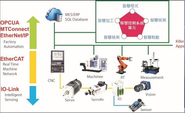 圖1 : CNC數控技術涵蓋層面示意圖。(source:工研院)