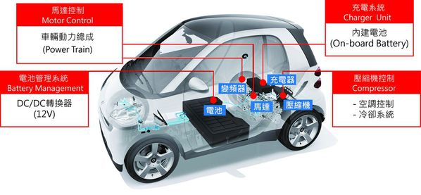 图2 : 轻型电动车的关键系统示意图。 (制图:CTIMES)
