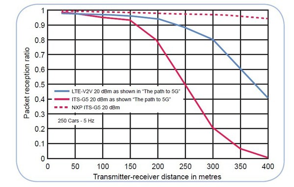圖2 : V2V-enabled奧迪車配備NXP RoadLINK晶片組效能進行高速挑戰。