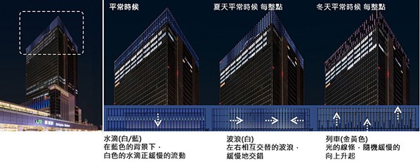 圖4 : 大樓外部32樓的屋頂照明,也是利用智慧型LED控制系統來表現出時間帶與季節的變化。(source:Panasonic)