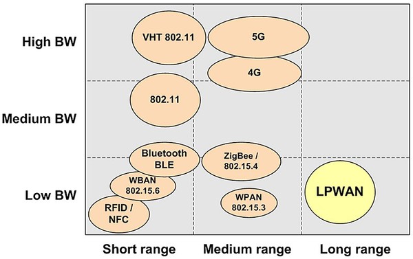 圖1 : LPWAN具備低功耗廣域的通訊傳輸特性。(source:MDPI)