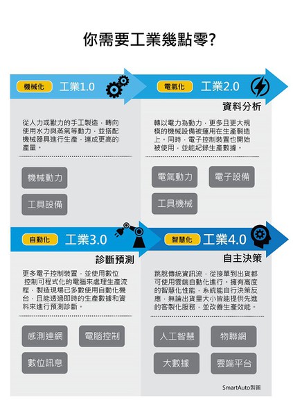 圖4 : 工業4.0並不是人人都適用,還是要依據自身的特性來評估導入的層級。