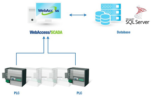 圖1 : 研華推出遠端監控軟體WebAccess,為基於瀏覽器監控暨資料採集(SCADA)的軟體。(source:研華科技)