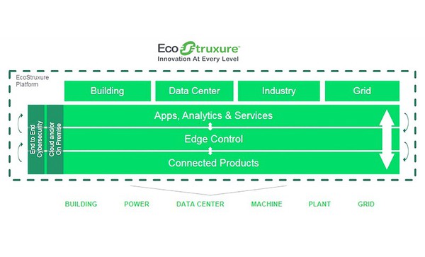圖5 : EcoStruxure是一套連網工具組,協助客戶即時回應無數物聯網來源裝置的資料。(source: leblogdomotique)
